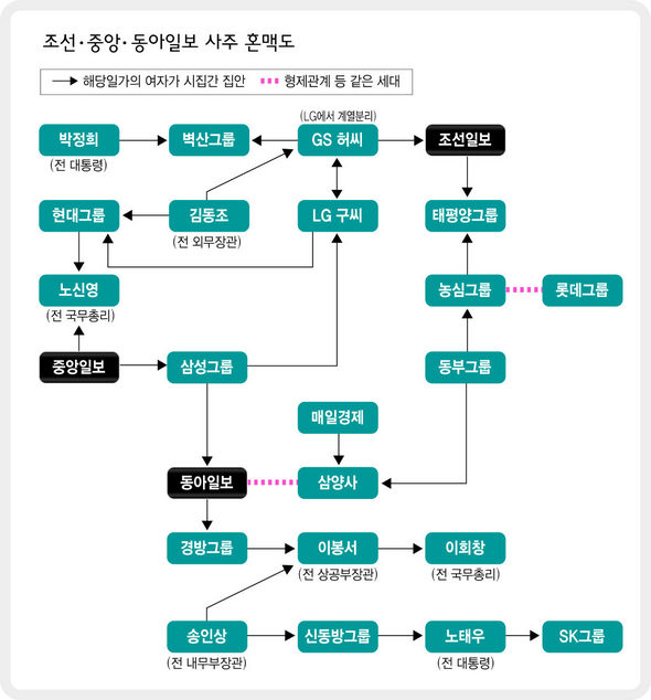 <한겨레>는  2005년 7월 29일 ‘<조중동>은 한집안?’의 기사에서 재벌언론의 혈맥 카르텔을 연구한 석사논문을 상세히 소개했다. 